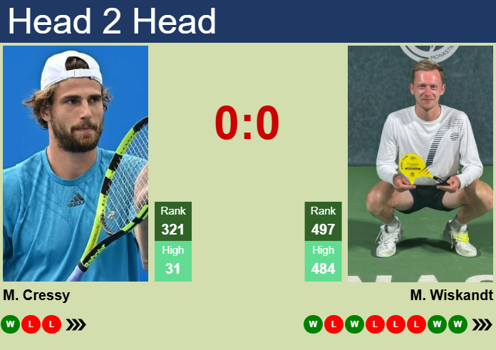 H2H, prediction of Maxime Cressy vs Max Wiskandt in Cuernavaca Challenger with odds, preview, pick | 1st April 2025
