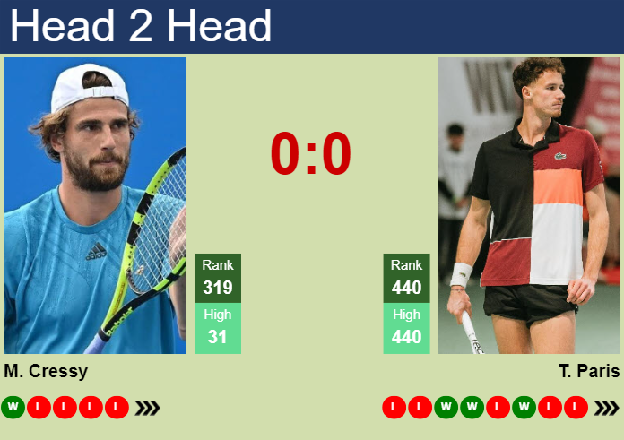 H2H, prediction of Maxime Cressy vs Tom Paris in San Luis Potosi Challenger with odds, preview, pick | 14th April 2025