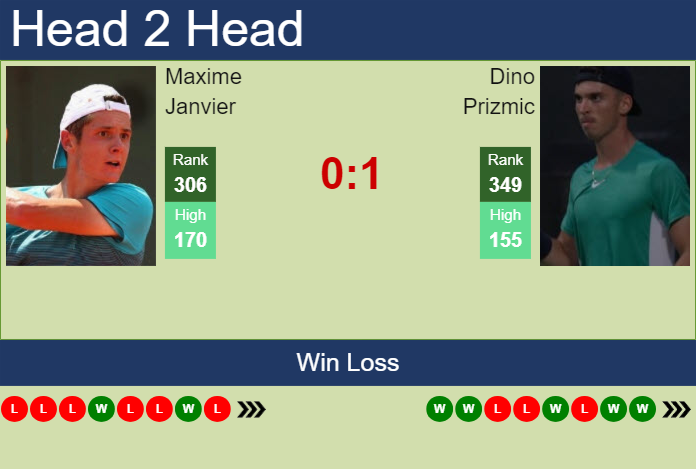 H2H, prediction of Maxime Janvier vs Dino Prizmic in Barletta Challenger with odds, preview, pick | 2nd April 2025