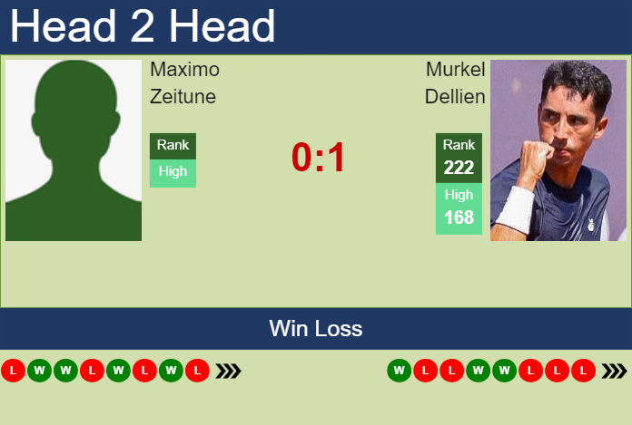 H2H, prediction of Maximo Zeitune vs Murkel Dellien in San Miguel De Tucuman Challenger with odds, preview, pick | 22nd April 2025