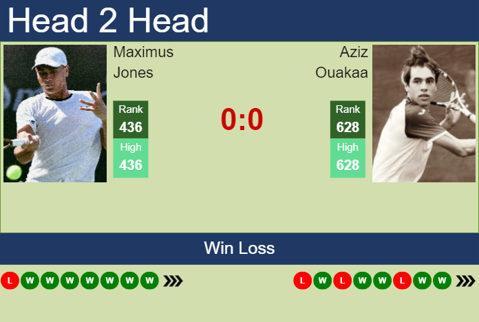 H2H, prediction of Maximus Jones vs Aziz Ouakaa in Abidjan 2 Challenger with odds, preview, pick | 22nd April 2025