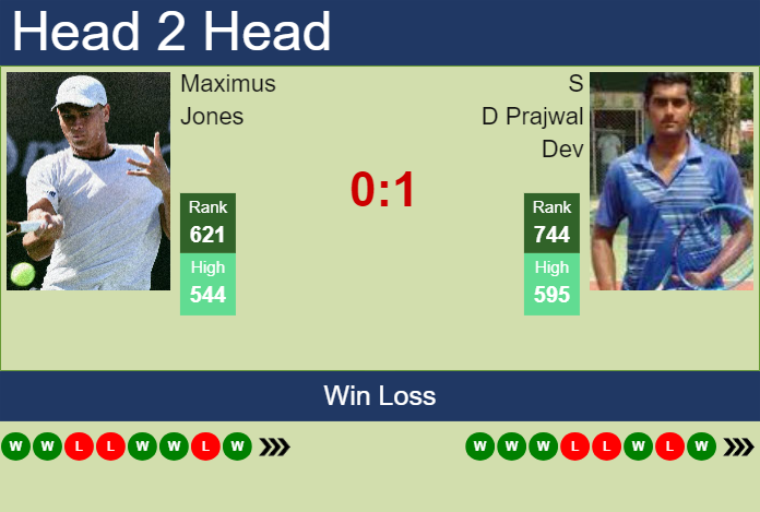 H2H, prediction of Maximus Jones vs S D Prajwal Dev in Abidjan 1 Challenger with odds, preview, pick | 14th April 2025