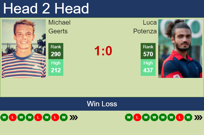 H2H, prediction of Michael Geerts vs Luca Potenza in Abidjan 1 Challenger with odds, preview, pick | 16th April 2025
