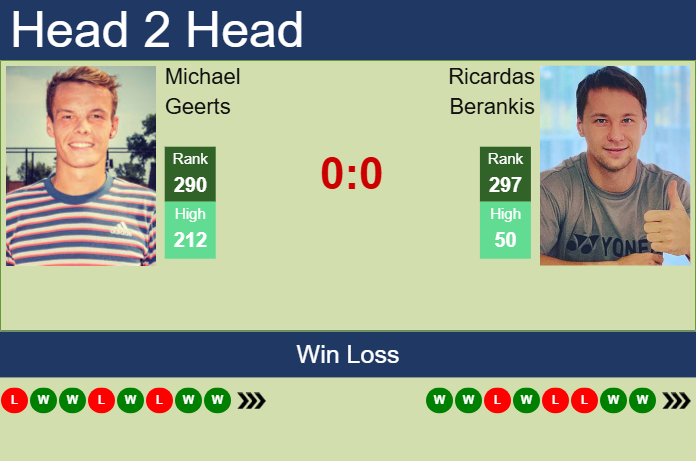H2H, prediction of Michael Geerts vs Ricardas Berankis in Abidjan 1 Challenger with odds, preview, pick | 18th April 2025