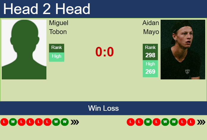 H2H, prediction of Miguel Tobon vs Aidan Mayo in San Luis Potosi Challenger with odds, preview, pick | 15th April 2025