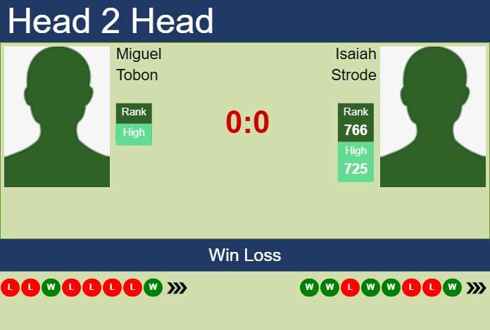 Prediction and head to head Miguel Tobon vs. Isaiah Strode