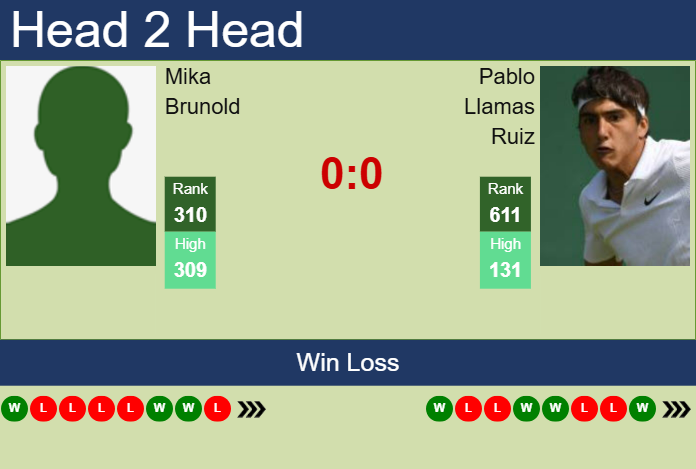 H2H, prediction of Mika Brunold vs Pablo Llamas Ruiz in Rome Challenger with odds, preview, pick | 21st April 2025