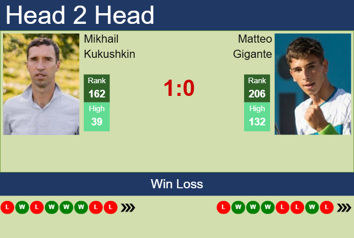 H2H, prediction of Mikhail Kukushkin vs Matteo Gigante in Oeiras 4 Challenger with odds, preview, pick | 14th April 2025