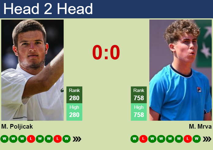 H2H, prediction of Mili Poljicak vs Maxim Mrva in Barletta Challenger with odds, preview, pick | 3rd April 2025