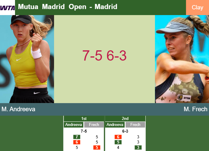 Mirra Andreeva aces Frech in the 3rd round to set up a battle vs Starodubtseva. HIGHLIGHTS – MADRID RESULTS