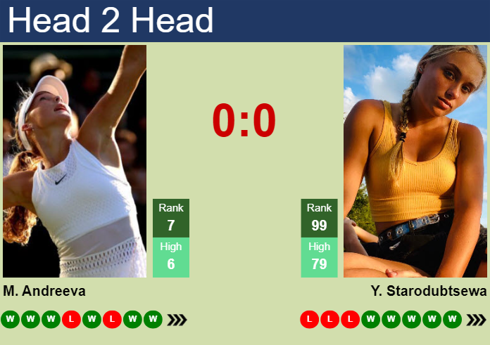 Prediction And Head To Head Mirra Andreeva Vs. Yuliia Starodubtseva Cjifkvtdjr Prediction and head to head Mirra Andreeva vs. Yuliia Starodubtseva