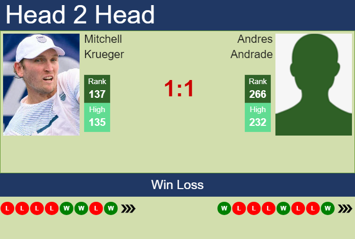 Prediction and head to head Mitchell Krueger vs. Andres Andrade