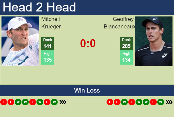 H2H, prediction of Mitchell Krueger vs Geoffrey Blancaneaux in Tallahassee Challenger with odds, preview, pick | 16th April 2025