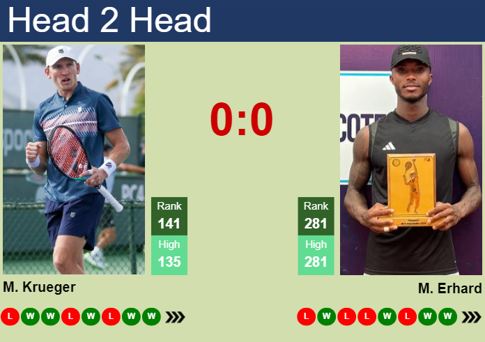H2H, prediction of Mitchell Krueger vs Mathys Erhard in Tallahassee Challenger with odds, preview, pick | 18th April 2025