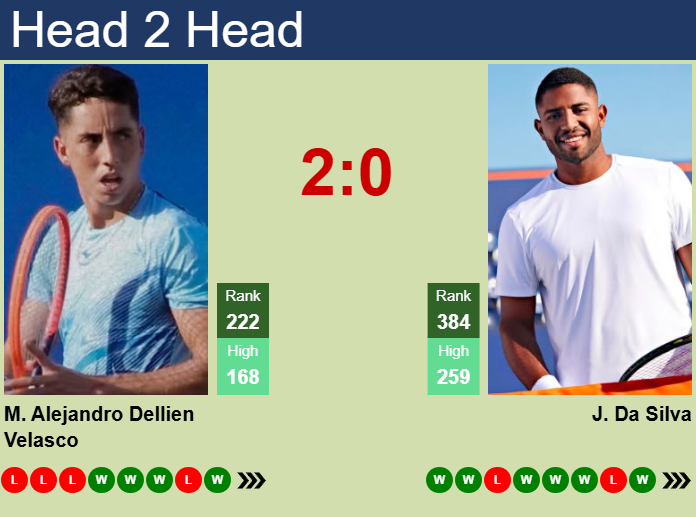 H2H, prediction of Murkel Dellien vs Joao Lucas Reis Da Silva in Porto Alegre Challenger with odds, preview, pick | 30th April 2025