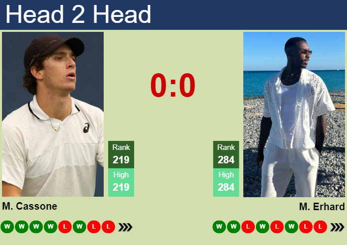 H2H, prediction of Murphy Cassone vs Mathys Erhard in Sarasota Challenger with odds, preview, pick | 7th April 2025