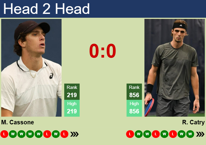 H2H, prediction of Murphy Cassone vs Robin Catry in Cuernavaca Challenger with odds, preview, pick | 1st April 2025
