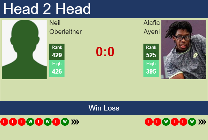 H2H, prediction of Neil Oberleitner vs Alafia Ayeni in Mexico City Challenger with odds, preview, pick | 7th April 2025