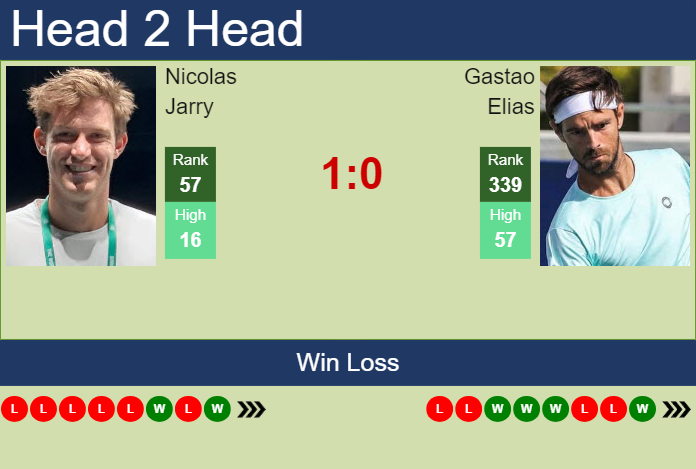 H2H, prediction of Nicolas Jarry vs Gastao Elias in Estoril Challenger with odds, preview, pick | 1st May 2025