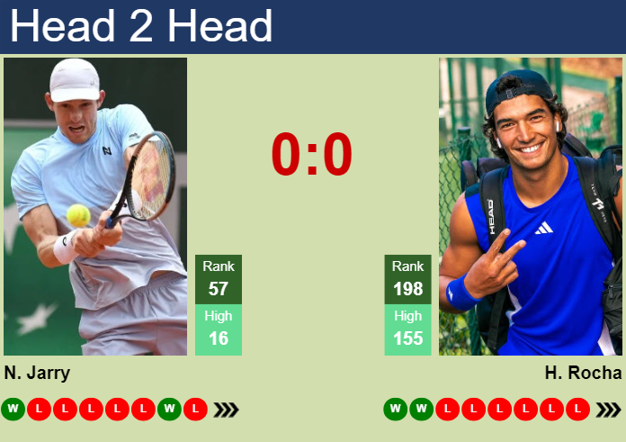 H2H, prediction of Nicolas Jarry vs Henrique Rocha in Estoril Challenger with odds, preview, pick | 30th April 2025