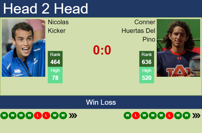 H2H, prediction of Nicolas Kicker vs Conner Huertas Del Pino in Porto Alegre Challenger with odds, preview, pick | 29th April 2025