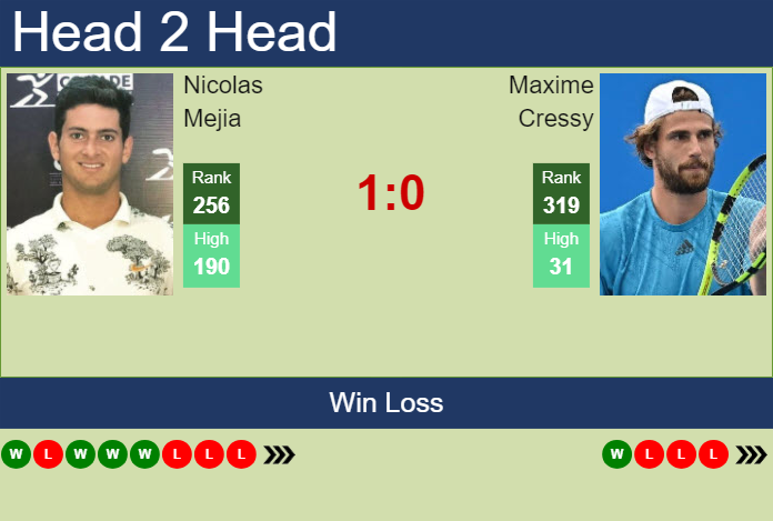 H2H, prediction of Nicolas Mejia vs Maxime Cressy in Mexico City Challenger with odds, preview, pick | 8th April 2025