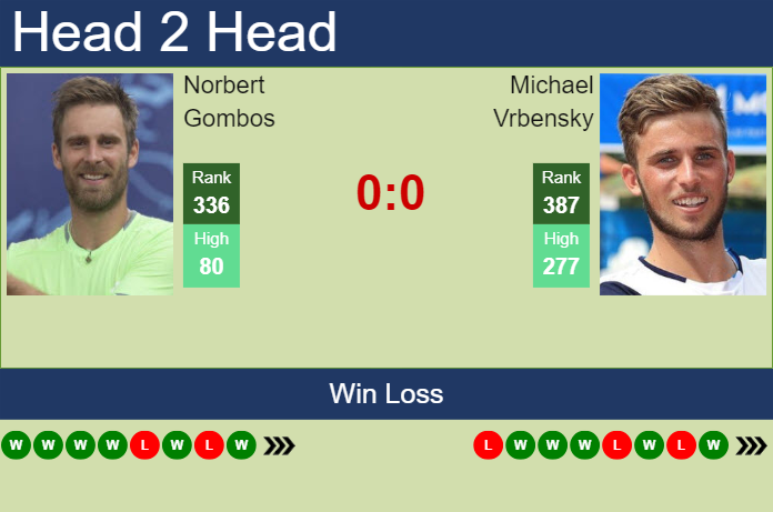 H2H, prediction of Norbert Gombos vs Michael Vrbensky in Ostrava Challenger with odds, preview, pick | 28th April 2025