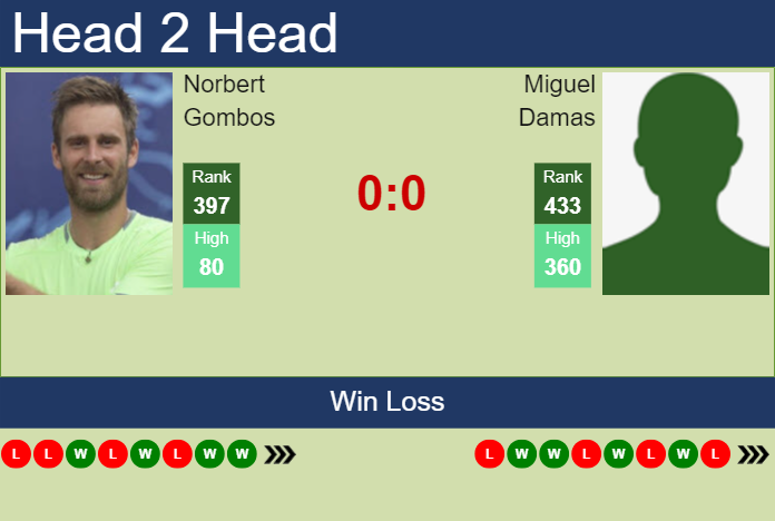 H2H, prediction of Norbert Gombos vs Miguel Damas in Madrid Challenger with odds, preview, pick | 14th April 2025