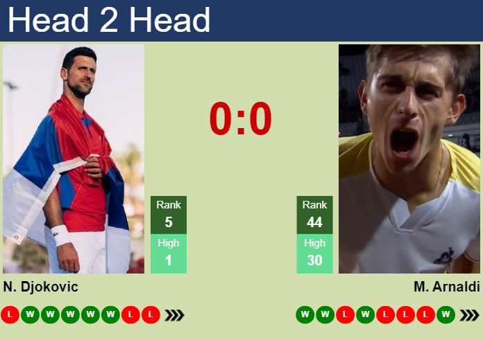 Prediction And Head To Head Novak Djokovic Vs. Matteo Arnaldi 3a9qeauzb7 Prediction and head to head Novak Djokovic vs. Matteo Arnaldi