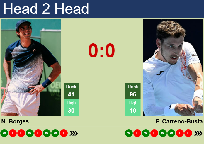 H2H, prediction of Nuno Borges vs Pablo Carreno-Busta in Madrid with odds, preview, pick | 23rd April 2025