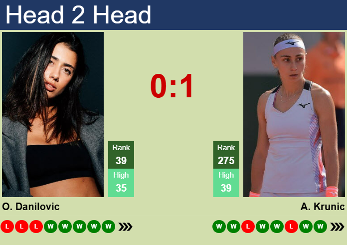 H2H, prediction of Olga Danilovic vs Aleksandra Krunic in Rouen with odds, preview, pick | 15th April 2025