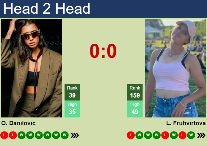 Prediction And Head To Head Olga Danilovic Vs. Linda Fruhvirtova Ju5m3tdfcu Prediction and head to head Olga Danilovic vs. Linda Fruhvirtova