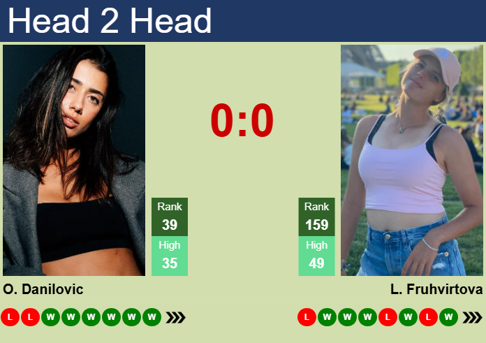 Prediction And Head To Head Olga Danilovic Vs. Linda Fruhvirtova W5e6ccybt4 Prediction and head to head Olga Danilovic vs. Linda Fruhvirtova