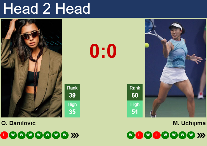 H2H, prediction of Olga Danilovic vs Moyuka Uchijima in Rouen with odds, preview, pick | 18th April 2025