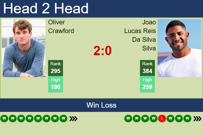 H2H, prediction of Oliver Crawford vs Joao Lucas Reis Da Silva in Savannah Challenger with odds, preview, pick | 24th April 2025