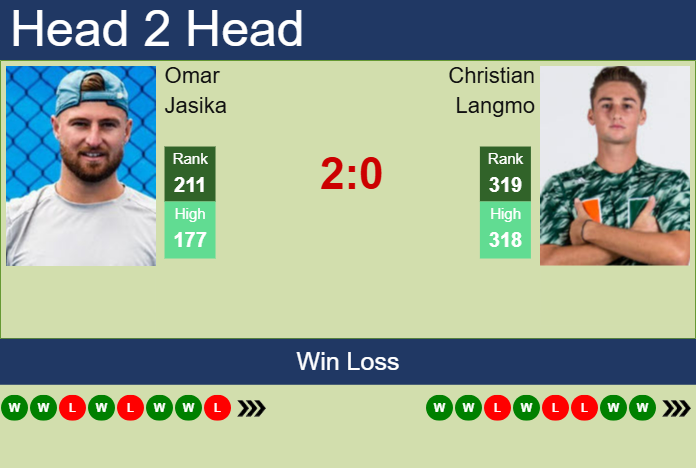 H2H, prediction of Omar Jasika vs Christian Langmo in Guangzhou Challenger with odds, preview, pick | 29th April 2025