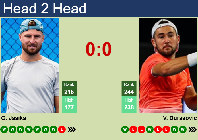 H2H, prediction of Omar Jasika vs Viktor Durasovic in Busan Challenger with odds, preview, pick | 16th April 2025