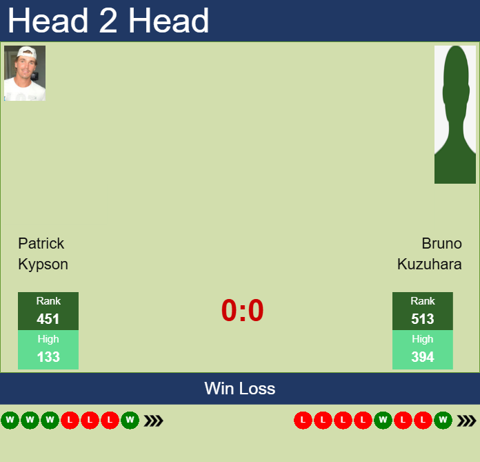H2H, prediction of Patrick Kypson vs Bruno Kuzuhara in Savannah Challenger with odds, preview, pick | 21st April 2025