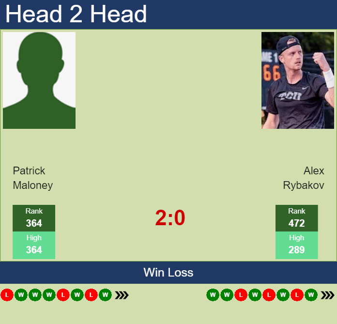 Prediction and head to head Patrick Maloney vs. Alex Rybakov