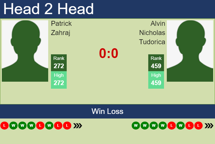 H2H, prediction of Patrick Zahraj vs Alvin Nicholas Tudorica in San Luis Potosi Challenger with odds, preview, pick | 14th April 2025