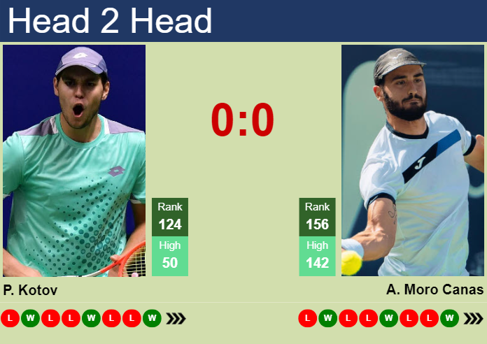 H2H, prediction of Pavel Kotov vs Alejandro Moro Canas in Madrid Challenger with odds, preview, pick | 9th April 2025