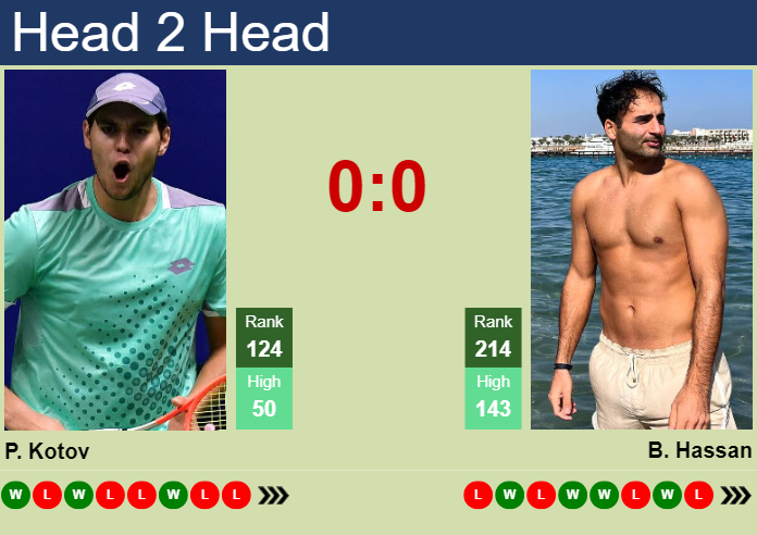 H2H, prediction of Pavel Kotov vs Benjamin Hassan in Madrid Challenger with odds, preview, pick | 14th April 2025