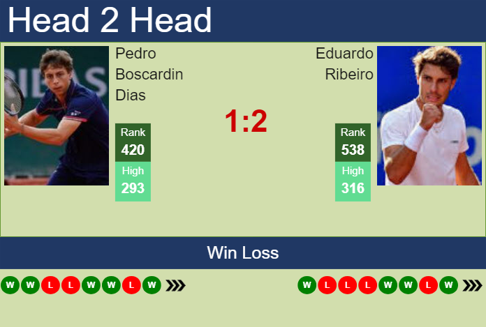 Prediction and head to head Pedro Boscardin Dias vs. Eduardo Ribeiro
