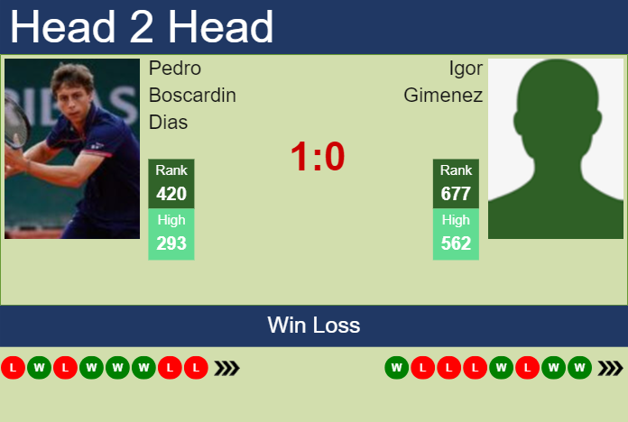 Prediction And Head To Head Pedro Boscardin Dias Vs. Igor Gimenez 5ofy6ptaes Prediction and head to head Pedro Boscardin Dias vs. Igor Gimenez