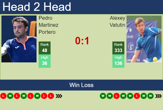 H2H, prediction of Pedro Martinez Portero vs Alexey Vatutin in Estoril Challenger with odds, preview, pick | 30th April 2025