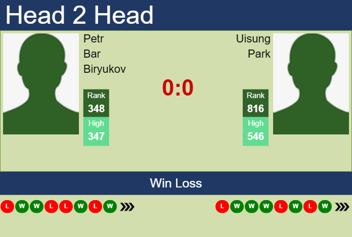H2H, prediction of Petr Bar Biryukov vs Uisung Park in Gwangju Challenger with odds, preview, pick | 21st April 2025