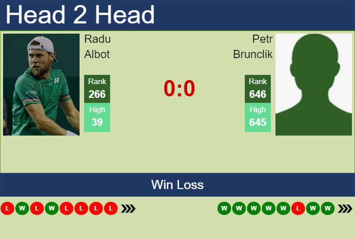 H2H, prediction of Radu Albot vs Petr Brunclik in Ostrava Challenger with odds, preview, pick | 29th April 2025