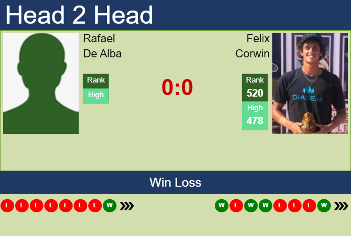 H2H, prediction of Rafael De Alba vs Felix Corwin in San Luis Potosi Challenger with odds, preview, pick | 14th April 2025