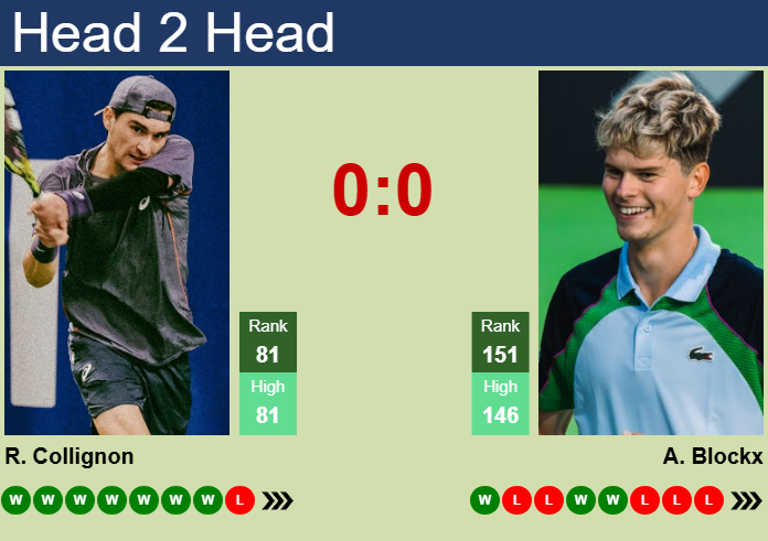 H2H, prediction of Raphael Collignon vs Alexander Blockx in Mauthausen Challenger with odds, preview, pick | 29th April 2025