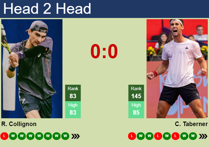 H2H, prediction of Raphael Collignon vs Carlos Taberner in Oeiras 4 Challenger with odds, preview, pick | 18th April 2025